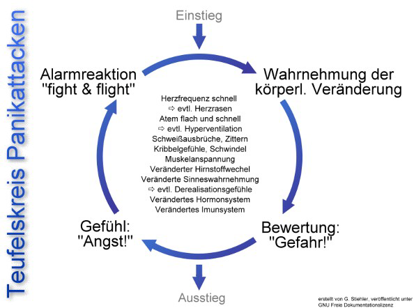 Angststoerungen - Anxiety